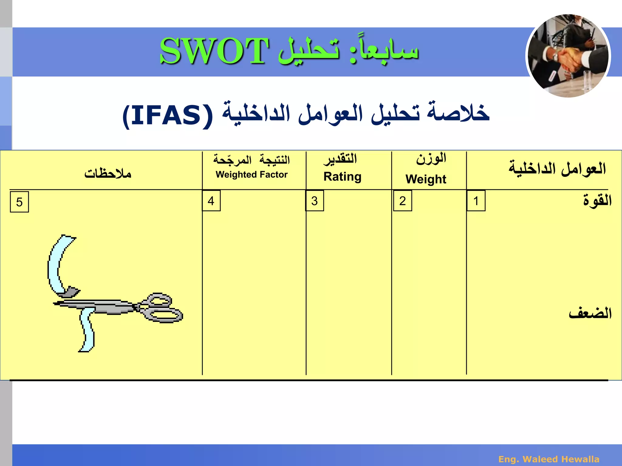 ‫الع‬ ‫تحليل‬ ‫خالصة‬‫و‬‫الداخلي‬ ‫امل‬‫ة‬IFAS))
‫الوزن‬
Weight
‫التقدير‬
Rating
‫النتيجة‬‫ح‬ّ‫ج‬‫المر‬‫ة‬
Weighted Factor‫مالحظات‬
12345
‫الداخلية‬ ‫العوامل‬
‫القوة‬
‫الضعف‬
‫سابع‬‫ا‬‫ا‬:‫تحليل‬SWOT
Eng. Waleed Hewalla
 