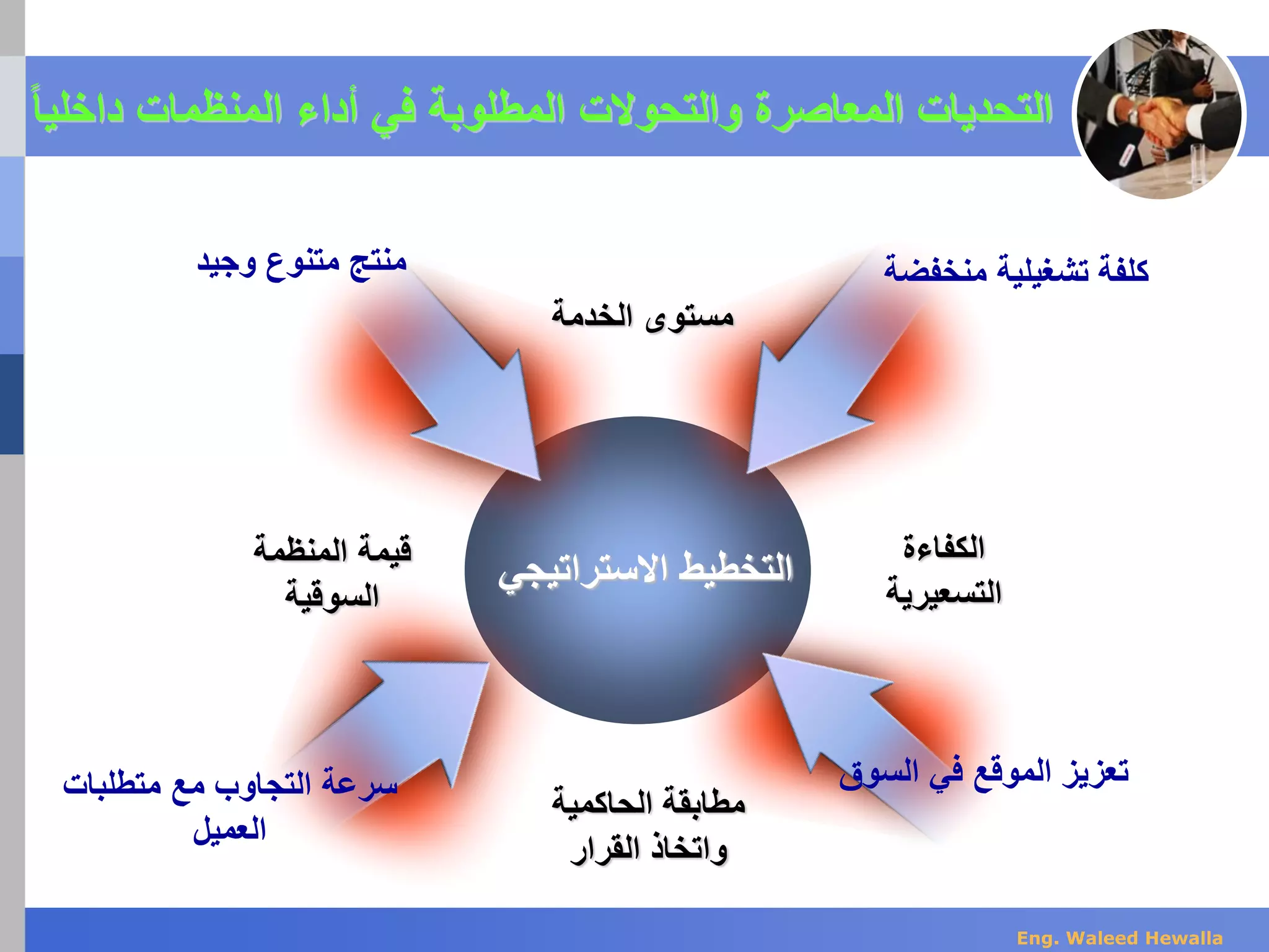 ‫االستراتيجي‬ ‫التخطيط‬
‫وجيد‬ ‫متنوع‬ ‫منتج‬ ‫منخفضة‬ ‫تشغيلية‬ ‫كلفة‬
‫متطلبات‬ ‫مع‬ ‫التجاوب‬ ‫سرعة‬
‫العميل‬
‫السوق‬ ‫في‬ ‫الموقع‬ ‫تعزيز‬
‫داخ‬ ‫المنظمات‬ ‫أداء‬ ‫في‬ ‫المطلوبة‬ ‫والتحوالت‬ ‫المعاصرة‬ ‫التحديات‬‫ليا‬
‫المنظمة‬ ‫قيمة‬
‫السوقية‬
‫الكفاءة‬
‫التسعيرية‬
‫الخدمة‬ ‫مستوى‬
‫الحاكمية‬ ‫مطابقة‬
‫القرار‬ ‫واتخاذ‬
Eng. Waleed Hewalla
 