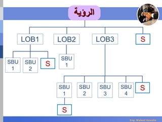 ‫الرؤية‬
LOB1 LOB2 LOB3 S
S
S
S
SBU
1
SBU
2
SBU
1
SBU
1
SBU
2
SBU
3
SBU
4
Eng. Waleed Hewalla
 