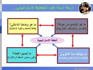 ‫االستراتيجية‬ ‫الخطة‬
‫حولنا؟‬ ‫من‬ ‫الوضع‬ ‫هو‬ ‫ما‬
(‫الخارجية‬ ‫والمخاطر‬ ‫الفرص‬)
‫الداخلي؟‬ ‫وضعنا‬ ‫هو‬ ‫ما‬
(‫الداخلية‬ ‫والقوة‬ ‫الضعف‬ ‫نقاط‬)
‫لفعله؟‬ ‫نصبوا‬ ‫ما‬
(‫واألفراد‬ ‫المنظمة‬ ‫مستوى‬ ‫على‬)
‫اآلخرون‬ ‫منا‬ ‫يتوقعه‬ ‫ما‬
(‫والعمالء‬ ‫العمل‬ ‫شركاء‬ ‫توقعات‬)
‫االستراتيجي‬ ‫التخطيط‬ ‫تقود‬ ‫أسئلة‬ ‫أربعة‬...
Eng. Waleed Hewalla
 