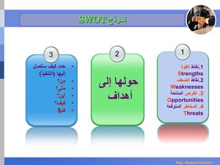 3 2
•‫ستصل‬ ‫كيف‬ ‫حدد‬
‫إليها‬(‫التنفيذ‬)
•‫من‬‫؟‬
•‫متى؟‬
•‫أين؟‬
•‫كيف؟‬
•‫كم‬$
‫نموذج‬SWOT
‫إلى‬ ‫حولها‬
‫أهداف‬
1
.1‫نقاط‬‫القوة‬
Strengths
.2‫نقاط‬‫الضعف‬
Weaknesses
.3‫الفرص‬‫المتاحة‬
Opportunities
.4‫المخاطر‬‫المتوقعة‬
Threats
Eng. Waleed Hewalla
 