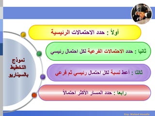 ‫أوال‬:‫االحتماالت‬ ‫حدد‬‫الرئيسية‬
‫ثالثا‬:‫أعط‬‫نسبة‬‫احتمال‬ ‫لكل‬‫ثم‬ ‫رئيسي‬‫فرعي‬
‫ثانيا‬:‫حدد‬‫الفرعية‬ ‫االحتماالت‬‫لكل‬‫احتمال‬‫رئيسي‬
‫نموذج‬
‫التخطيط‬
‫بالسيناري‬‫و‬
‫رابعا‬:‫المسار‬ ‫حدد‬‫احتماال‬ ‫األكثر‬
Eng. Waleed Hewalla
 
