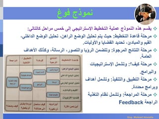 ‫فوغ‬ ‫نموذج‬
‫كالتالي‬ ‫مراحل‬ ‫خمس‬ ‫إلى‬ ‫اإلستراتيجي‬ ‫التخطيط‬ ‫عملية‬ ‫النموذج‬ ‫هذه‬ ‫يقسم‬:
‫التخطيط‬ ‫قاعدة‬ ‫مرحلة‬:‫ال‬ ‫الوضع‬ ‫تحليل‬ ،‫الراهن‬ ‫الوضع‬ ‫تحليل‬ ‫يتم‬ ‫حيث‬،‫داخلي‬
‫واألوليات‬ ‫القضايا‬ ‫تحديد‬ ،‫والمبادئ‬ ‫القيم‬.
‫المرجوة‬ ‫النتائج‬ ‫مرحلة‬:‫األهداف‬ ‫وكذلك‬ ،‫الرسالة‬ ،‫والتصور‬ ‫الرؤيا‬ ‫وتتضمن‬
‫العامة‬.
‫كيف؟‬ ‫مرحلة‬:‫وتشمل‬‫اإلستراتيجيات‬
‫والبرامج‬.
‫والتنفيذ‬ ‫التطبيق‬ ‫مرحلة‬:‫أهداف‬ ‫وتشمل‬
‫وبرامج‬‫محددة‬.
‫المراجعة‬ ‫مرحلة‬:‫التغذية‬ ‫نظام‬ ‫وتشمل‬
‫الراجعة‬Feedback
Eng. Waleed Hewalla
 