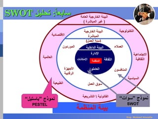 ‫المنظمة‬ ‫بيئة‬
‫العامة‬ ‫الخارجية‬ ‫البيئة‬
(‫المباشرة‬ ‫غير‬)
‫التكنولوجي‬‫ة‬
‫االجتماعية‬
‫الثقافية‬
‫السياسية‬
‫القانونية‬‫التشريع‬‫ية‬
‫الطبيعية‬
‫العالمية‬
‫االقتصادية‬
‫الخارجية‬ ‫البيئة‬
‫المباشرة‬
(‫العمل‬ ‫بيئة‬)
‫العمالء‬
‫المنافسون‬
‫العمل‬ ‫سوق‬
‫األجهزة‬
‫الرقابية‬
‫الموردون‬ ‫الداخلية‬ ‫البيئة‬
‫اإلدارة‬
‫الثقاف‬‫ة‬‫اإلمكانات‬
‫العاملون‬
‫المنظمة‬
‫نموذج‬”‫باستيل‬“
PESTEL
‫نموذج‬”‫سوات‬“
SWOT
‫سابع‬‫ا‬‫ا‬:‫تحليل‬SWOT
Eng. Waleed Hewalla
 