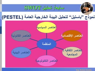 ‫نموذج‬”‫باستيل‬“‫الخارجية‬ ‫البيئة‬ ‫لتحليل‬‫العامة‬(PESTEL)
‫القانونية‬ ‫العناصر‬
‫البيئية‬ ‫العناصر‬
‫التكنولوجية‬ ‫العناصر‬
‫الثقافية‬ ‫العناصر‬
‫المجتمعية‬
‫اإلقتصادية‬ ‫العناصر‬
‫السياسية‬ ‫العناصر‬
‫المنظمة‬
‫سابع‬‫ا‬‫ا‬:‫تحليل‬SWOT
Eng. Waleed Hewalla
 