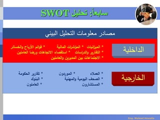 ‫الداخلية‬*‫انيات‬‫ز‬‫المي‬*‫المالية‬ ‫ات‬‫ر‬‫المؤش‬*‫الخسائ‬‫و‬ ‫األرباح‬ ‫ائم‬‫و‬‫ق‬‫ر‬
*‫اسات‬‫ر‬‫الد‬‫و‬ ‫التقارير‬*‫العاملين‬ ‫ورضا‬ ‫االتجاهات‬ ‫استقصاء‬
*‫العاملين‬‫و‬ ‫المديرين‬ ‫بين‬ ‫االجتماعات‬
‫الخارجية‬
*‫العمالء‬*‫ن‬‫الموردو‬*‫الحكومة‬ ‫تقارير‬
*‫المهنية‬‫و‬ ‫اليومية‬ ‫الصحف‬*‫البنوك‬
*‫ن‬‫المستشارو‬*‫ن‬‫العاملو‬
‫البيئي‬ ‫التحليل‬ ‫معلومات‬ ‫مصادر‬
‫سابع‬‫ا‬‫ا‬:‫تحليل‬SWOT
Eng. Waleed Hewalla
 