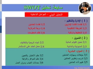 ‫البيئي‬ ‫التحليل‬–‫الداخلية‬ ‫العوامل‬
(1)‫ة‬‫اإلدار‬‫التنظيم‬‫و‬:
1/1‫اإلداريين‬ ‫القادة‬ ‫كفاءة‬
1/3‫التنظيمية‬ ‫الخريطة‬
(2)‫التمويل‬:
2/1‫المالية‬ ‫ائم‬‫و‬‫الق‬ ‫تحليل‬
2/3‫والدائنية‬ ‫المديونية‬
(3)‫ارد‬‫و‬‫الم‬‫البشرية‬:
3/1‫العاملين‬ ‫ات‬‫ر‬‫ومها‬ ‫مؤهالت‬
3/3‫العاملين‬ ‫وتطوير‬ ‫تدريب‬
1/2‫العاملين‬ ‫كفاءة‬
1/4‫المركزية‬ ‫درجة‬
1/5‫والرقابة‬ ‫التخطيط‬1/6‫المعلومات‬ ‫نظام‬
2/2‫التكاليف‬‫و‬ ‫الربحية‬ ‫اتجاه‬
2/4‫االستثمار‬ ‫علي‬ ‫العائد‬ ‫معدل‬
3/2‫التعيين‬‫و‬ ‫االختيار‬ ‫نظم‬
3/4‫والترقية‬ ‫الحوافز‬ ‫نظم‬
3/5‫العاملين‬ ‫أداء‬ ‫تقييم‬3/6‫العمل‬ ‫ان‬‫ر‬‫ودو‬ ‫الغياب‬ ‫معدالت‬
‫سابع‬‫ا‬‫ا‬:‫تحليل‬SWOT
Eng. Waleed Hewalla
 
