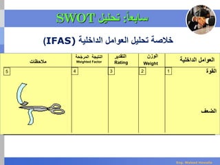 ‫الع‬ ‫تحليل‬ ‫خالصة‬‫و‬‫الداخلي‬ ‫امل‬‫ة‬IFAS))
‫الوزن‬
Weight
‫التقدير‬
Rating
‫النتيجة‬‫ح‬ّ‫ج‬‫المر‬‫ة‬
Weighted Factor‫مالحظات‬
12345
‫الداخلية‬ ‫العوامل‬
‫القوة‬
‫الضعف‬
‫سابع‬‫ا‬‫ا‬:‫تحليل‬SWOT
Eng. Waleed Hewalla
 