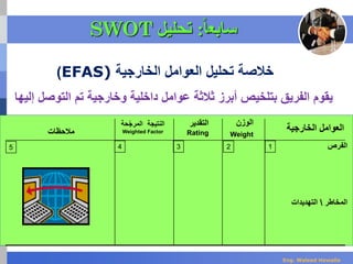 ‫الع‬ ‫تحليل‬ ‫خالصة‬‫و‬‫ال‬ ‫امل‬‫خ‬‫ا‬‫رج‬‫ي‬‫ة‬EFAS))
‫الوزن‬
Weight
‫التقدير‬
Rating
‫النتيجة‬‫ح‬ّ‫ج‬‫المر‬‫ة‬
Weighted Factor‫مالحظات‬
12345
‫ال‬ ‫العوامل‬‫خارج‬‫ية‬
‫الفرص‬
‫المخاطر‬‫التهديدات‬
‫سابع‬‫ا‬‫ا‬:‫تحليل‬SWOT
‫بت‬ ‫الفريق‬ ‫يقوم‬‫لخ‬‫ي‬‫التو‬ ‫تم‬ ‫وخارجية‬ ‫داخلية‬ ‫عوامل‬ ‫ثالثة‬ ‫أبرز‬ ‫ص‬‫إليها‬ ‫صل‬
Eng. Waleed Hewalla
 