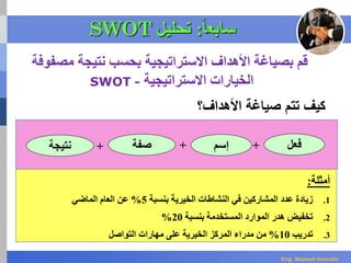 ‫أمثلة‬:
.1‫بنسبة‬ ‫الخيرية‬ ‫النشاطات‬ ‫في‬ ‫المشاركين‬ ‫عدد‬ ‫زيادة‬5%‫الماضي‬ ‫العام‬ ‫عن‬
.2‫ت‬‫بنسبة‬ ‫المستخدمة‬ ‫الموارد‬ ‫هدر‬ ‫خفيض‬20%
.3‫تدريب‬10%‫التواصل‬ ‫مهارات‬ ‫على‬ ‫الخيرية‬ ‫المركز‬ ‫مدراء‬ ‫من‬
‫فعل‬+‫صفة‬ +‫إسم‬
‫قم‬‫م‬ ‫نتيجة‬ ‫بحسب‬ ‫االستراتيجية‬ ‫األهداف‬ ‫بصياغة‬‫صفوفة‬
‫االستراتيجية‬ ‫الخيارات‬-SWOT
‫نتيجة‬ +
‫صياغة‬ ‫تتم‬ ‫كيف‬‫األهداف‬‫؟‬
‫سابع‬‫ا‬‫ا‬:‫تحليل‬SWOT
Eng. Waleed Hewalla
 