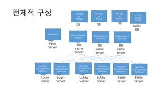 전체적 구성
Login
Server
Login
Server
Farm
Server
Lobby
Server
Lobby
Server
Battle
Server
Battle
Server
DB
cache
server
DB
cache
server
DB
cache
server
DB DB DB
Index
DB
NetClient
DbCacheClient
NetServer
NetClient
DbCacheClient
NetServer
NetClient
DbCacheClient
NetServer
NetClient
DbCacheClient
NetServer
NetClient
DbCacheClient
NetServer
NetClient
DbCacheClient
NetServer
NetServer DbCacheServer
NetClient
DbCacheServer
NetClient
DbCacheServer
NetClient
MS SQL
or
MySQL
MS SQL
or
MySQL
MS SQL
or
MySQL
MS SQL
MySQL
NoSQL
 