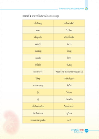 27
โรงพยาบาลสถาบันโรคไตภูมิราชนครินทร์
ความรู้เรื่องโรคไต
สำหรับประชาชน
ตารางที่ 2 อาหารที่มีปริมาณโคเลสเตอรอลสูง
น้ำมันหมู
 เครื่องในสัตว์
นมผง
 ไข่ปลา
เนื้อลูกวัว
 ครีม น้ำสลัด
สมองวัว
 ตับวัว
สมองหมู
 ไตหมู
เนยแข็ง
 ไตวัว
หัวใจวัว
 ตับหมู
กระเพาะวัว
 หอยนางรม หอยแครง หอยแมลงภู่
ไส้หมู
 น้ำมันตับปลา
กระเพาะหมู
 ตับไก่
กุ้ง
 ไข่แดง
ปู
 ปลาหมึก
น้ำมันมะพร้าว
 ไข่นกกระทา
ปลาไหลทะเล
 ทุเรียน
อาหารทอดทุกชนิด
 กะทิ



 