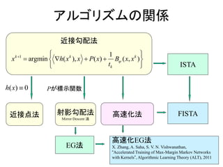 アルゴリズムの関係
近接勾配法
近接点法 射影勾配法
Mirror Descent 法
EG法
高速化法
ISTA
FISTA
1
( ) ( ,
1
argmin ( ), )k k k
k
x P xh x xx x B
t


 
 
  
 
( ) 0h x 
高速化EG法
X. Zhang, A. Saha, S. V. N. Vishwanathan,
“Accelerated Training of Max-Margin Markov Networks
with Kernels”, Algorithmic Learning Theory (ALT), 2011
Pが標示関数
 