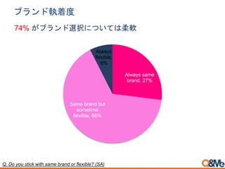 ブランド執着度
Q. Do you stick with same brand or flexible? (SA)
Always same
brand, 27%
Same brand but
sometime
flexible, 66%
Always
flexible,
8%
74% がブランド選択については柔軟
 