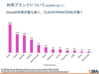 Q. Please list up shampoo that you are in use currently (FA), N=543
Those who were misspelled are included as long as we could identify the brand
利用ブランドについて(自由回答に基づく)
Doveの利用が最も高く、CLEARやPANTENEが続く
26%
17%
16%
12%
7%
5%
3% 3%
2% 2%
1% 1%
Influenced items
 