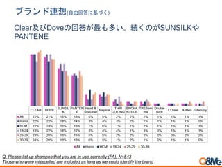 Q. Please list up shampoo that you are in use currently (FA), N=543
Those who were misspelled are included as long as we could identify the brand
ブランド連想(自由回答に基づく)
Clear及びDoveの回答が最も多い。続くのがSUNSILKや
PANTENE
CLEAR DOVE
SUNSIL
K
PANTEN
E
Head &
Shoulder
Rejoice
THÁI
DƯƠNG
ENCHA
NTEUR
TRESem
me
Double
Rich
L'Oreal X-Men Lifebuoy
All 22% 21% 16% 13% 5% 5% 2% 2% 2% 1% 1% 1% 1%
Hanoi 22% 22% 18% 14% 3% 4% 3% 2% 1% 1% 1% 1% 0%
HCM 22% 19% 15% 13% 7% 6% 1% 1% 2% 1% 1% 1% 1%
18-24 19% 22% 18% 12% 3% 4% 4% 1% 3% 0% 1% 1% 1%
25-29 23% 20% 15% 15% 5% 5% 2% 2% 2% 0% 0% 2% 2%
30-39 24% 20% 13% 13% 6% 5% 1% 2% 1% 0% 1% 1% 0%
All Hanoi HCM 18-24 25-29 30-39
 
