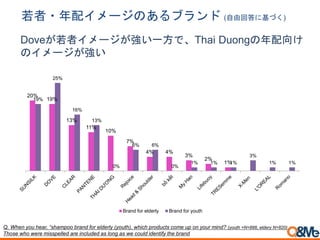 Q. When you hear, “shampoo brand for elderly (youth), which products come up on your mind? (youth =N=888, eldery N=820)
Those who were misspelled are included as long as we could identify the brand
若者・年配イメージのあるブランド (自由回答に基づく)
Doveが若者イメージが強い一方で、Thai Duongの年配向け
のイメージが強い
20%
19%
13%
11%
10%
7%
4% 4%
3%
2%
1%
19%
25%
16%
13%
0%
6% 6%
0%
1% 1% 1%
3%
1% 1%
Brand for elderly Brand for youth
 