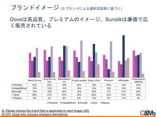 Q. Please choose the brand that is applicable to each image (SA)
N=375, those who chooses shampoo themselves
ブランドイメージ (５ブランドによる選択式回答に基づく)
Brand for me
Good for my
hair
Advertised a
lot
A good quality Easy to find Premium Affordable
Endorsed by
celebrity
Pantene 22% 24% 18% 24% 18% 20% 14% 24%
Head&Shoul 15% 15% 15% 18% 14% 16% 12% 19%
Sunsilk 18% 18% 28% 14% 30% 7% 37% 20%
Dove 26% 27% 27% 32% 22% 32% 15% 22%
Rejoice 5% 5% 6% 6% 12% 5% 17% 3%
Pantene Head&Shoul Sunsilk Dove Rejoice
Doveは高品質、プレミアムのイメージ。Sunsilkは廉価で広
く販売されている
 