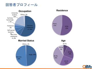 回答者プロフィール
Full-time
employme
nt, 58%
Part-time
employme
nt, 8%
Self-owned
business,
7%
Freelancer,
4%
Full‐time
homemake
r, 3%
University
student,
18%
Others, 3%
Occupation
HCM,
53%
Hanoi,
47%
Residence
Single, 49%
Married,
50%
Others, 1%
Married Status
18-19,
7%
20-24,
24%
25-29,
25%
30-34,
35%
35-39,
9%
Age
 