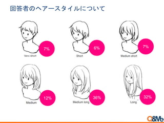 回答者のヘアースタイルについて
7% 6% 7%
12% 36% 32%
 