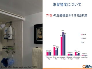 9%
24%
52%
5%
9%
1%
9%
16%
66%
4% 4%
1%
9%
20%
58%
4%
7%
1%
Twice per
day
Once per
day
Once per 2
- 3 days
Once per 4
- 5 days
Once per
week
Less often
HCM
Hanoi
All
洗髪頻度について
71% の洗髪機会が1日1回未満
Q. How often do you wash your hair? (SA)
 