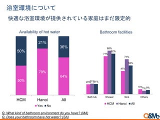 20%
77%
47%
10%
21%
88%
71%
7%
21%
82%
58%
9%
Bath tub Shower Sink Others
HCM Hanoi All
浴室環境について
快適な浴室環境が提供されている家庭はまだ限定的
Q. What kind of bathroom environment do you have? (MA)
Q. Does your bathroom have hot water? (SA)
50%
79%
64%
50%
21%
36%
HCM Hanoi All
Yes No
Availability of hot water Bathroom facilities
 