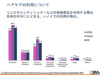Q. Please choose the types of products that you use usually.(Please choose all applicable) (MA)
ヘアケアの利用について
75%
21%
35%
6%
1%
4%
0%
88%
20%
53%
9%
3%
7%
3%
81%
20%
44%
7%
2%
6%
1%
Shampoo Rinse-in
Shampoo
Rinse or
Conditioner
Hair pack
treatment
(washable)
Hair pack
treatment (not
for wash)
Soap Others
HCM
Hanoi
All
リンスやコンディショナーなどの単独商品を利用する層は
全体の半分にとどまる。ハノイでの利用が高め。
 