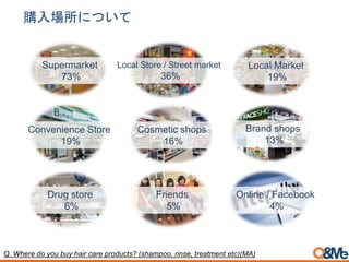 Q. Where do you buy hair care products? (shampoo, rinse, treatment etc)(MA)
購入場所について
Supermarket
73%
Local Store / Street market
36%
Local Market
19%
Convenience Store
19%
Cosmetic shops
16%
Brand shops
13%
Drug store
6%
Friends
5%
Online / Facebook
4%
 