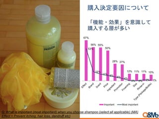 購入決定要因について
67%
56% 55%
50%
28% 27%
12% 11% 11% 10%
53%
15%
11%
9%
6%
4%
0% 0% 2% 1%
Important Most important
「機能・効果」を意識して
購入する層が多い
Q. What is important (most important) when you choose shampoo (select all applicable) (MA)
Effect = Prevent itching, hair loss, dandruff etc)
 