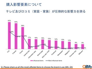 Q. Please share us all (the most) affected items to choose the brand in use (MA, SA)
購入影響要素について
45%
43%
36%
17% 16% 16% 15% 14% 13% 12%
9% 8%
29%
21% 22%
4% 5%
8%
3% 3%
1% 2% 2% 2%
Influenced items Most influenced items
テレビ及び口コミ（家庭・家族）が圧倒的な影響力を誇る
 
