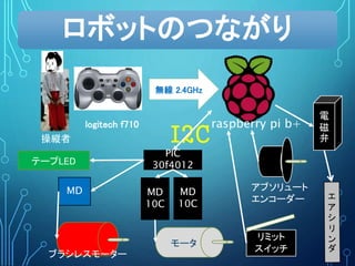 ロボットのつながり
logitech f710 raspberry pi b+
無線 2.4GHz
操縦者 I2C
PIC
30f4012
MD
10C
MD
10C
モータ
ブラシレスモーター
テープLED
リミット
スイッチ
アブソリュート
エンコーダー
電
磁
弁
MD
 