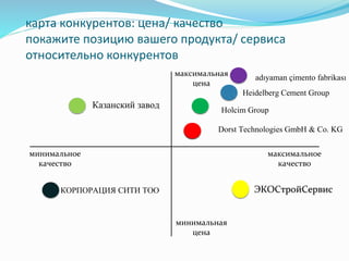 карта конкурентов: цена/ качество
покажите позицию вашего продукта/ сервиса
относительно конкурентов
максимальная
цена
минимальная
цена
минимальное
качество
максимальное
качество
Heidelberg Cement Group
Dorst Technologies GmbH & Co. KG
Казанский завод
adıyaman çimento fabrikası
Holcim Group
ЭКОСтройСервисКОРПОРАЦИЯ СИТИ ТОО
 
