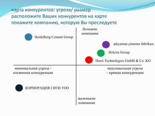 карта конкурентов: угроза/ размер
расположите Ваших конкурентов на карте
покажите компанию, которую Вы преследуете
большие
компании
максимальная угроза
- прямая конкуренция
маленькие
компании
минимальная угроза -
косвенная конкуренция
КОРПОРАЦИЯ СИТИ ТОО
Heidelberg Cement Group
Dorst Technologies GmbH & Co. KG
adıyaman çimento fabrikası
Holcim Group
 