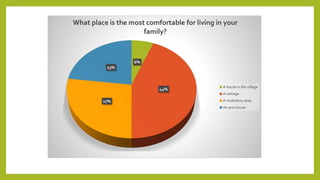 6%
44%
27%
23%
What place is the most comfortable for living in your
family?
A house in the village
A cottage
A multistory area
An eco-house
 