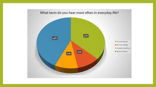37%
10%
10%
43%
What term do you hear most often in everyday life?
An eco-house
An eco-village
A green building
None of them
 
