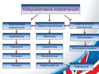 Комунікативна компетенція
Мовленнєва
компетенція
Аудіювання
Говоріння
Читання
Письмо
Мовна компетенція
Лексична
Граматична
Фонологічна
Орфографічна
Соціокультурна
компетенція
Країнознавча
Лінгвокраїнознавча
Навчальна
 