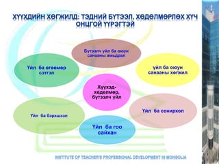 Хүүхэд-
хөдөлмөр,
бүтээлч үйл
Бүтээлч үйл ба оюун
санааны амьдрал
Үйл ба өгөөмөр
сэтгэл
Үйл ба сонирхол
үйл ба оюун
санааны хөгжил
Үйл ба бэрхшээл
Үйл ба гоо
сайхан
 