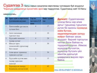 № Арга зүйгээ өөрчлөхөд
тулгамдсан асуудал
Хэр их
түгээмэл 1-5
оноо
Нийт хүний
тоо
1 Хичээлийн үргэлжлэх
хугацаа бага
4 17
2 Анги танхимын
хүрэлцээ муу
2 10
3 Хүүхдийг оношлох
чадвар дутмаг
4 28
4 Шилдэг арга
технологийг сургалтаар
бага заадаг
4 30
5 Алив аргыг туршихад
туршлага дутмаг
5 36
6 Хүүхдийн хүлээж авах
чадвар харилцан
адилгүй
3 15
7 Хүүхдүүд их залхуу,
бэлэнчлэх сэтгэлгээтэй
5 45
Судалгаа 3: Багш нарын хандлагаа өөрчлөхөд тулгамдаж буй асуудлыг
“Хэрэгцээ шаардлагын хүснэгтийн арга”аар тодрууллаа. Судалгаанд нийт 43 багш
хамрагдлаа.
Дүгнэлт: Судалгаанаас
үзэхэд багш нар алив
аргыг туршихад туршлага
дутах ба одооны хүүхдүүд
хийж бүтээх,
хөдөлмөрлөхдөө залхуу
хойрог байгааг засах
асуудал бидний тэргүүлэх
чиглэл болж байгаа нь
тодорхойлогдлоо. Иймээс
хүүхдээр бүтээлгэх,
хүүхдээр бүтээлч үйл
хйилгэх зайлшгүй
шаардлага эндээс гарч
байна.
 