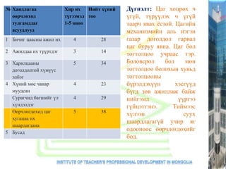 № Хандлагаа
өөрчлөхөд
тулгамддаг
асуудлууд
Хир их
түгээмэл
1-5 оноо
Нийт хүний
тоо
1 Бичиг цаасны ажил их 4 28
2 Ажилдаа их түүртдэг 3 14
3 Харилцааны
доголдолтой хүмүүс
элбэг
5 34
4 Хүний мөс чанар
муудсан
4 23
Сурагчид багшийг үл
хүндэлдэг
4 29
Өөрчлөгдөхөд цаг
хугацаа их
шаардагдана
5 38
5 Бусад
Дүгнэлт: Цаг хоцрох ч
үгүй, түрүүлэх ч үгүй
таарч явах ёстой. Цагийн
механизмийн аль нэгэн
газар доголдол гарвал
цаг буруу явна. Цаг бол
тогтолцоо учраас тэр.
Боловсрол бол мөн
тогтолцоо болохын хувьд
тогтолцооны
бүрэлдэхүүн хэсгүүд
бүгд зөв ажиллаж байж
нийгэмд үүргээ
гүйцэтгэнэ. Тиймээс
хүлээн суух
шаардлагагүй учир яг
одооноос өөрчлөгдөхийг
бод.
 