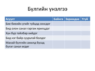Бүлгийн үнэлгээ
Асуулт Байнга Заримдаа Үгүй
Бие биеийн үгийг гүйцэд сонсдог
Бид олон санал гаргаж ярилцдаг
Хүн бүр тайлбар хийдэг
Бид нэг байр суурьтай болдог
Манай бүлгийн ажилд бусад
бүлэг санал өгдөг
 