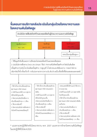 การประเมินโอกาสเสี่ยงต่อโรคหัวใจและหลอดเลือด
ในผู้ป่วยเบาหวานและความดันโลหิตสูง 15
ขั้นตอนการบริการหลังประเมินในกลุ่มป่วยโรคเบาหวานและ
โรคความดันโลหิตสูง
	
REV 3/Aug/2015 Jureen
ขั้นตอนการบริการหลังประเมินในกลุ่มป่วยโรคเบาหวานและโรคความดันโลหิตสูง
* แนวทางเวชปฏิบัติสําหรับโรคเบาหวาน พ.ศ. 2557 แนวทางการรักษาโรคความดันโลหิตสูงในเวชปฏิบัติทั่วไป
พ.ศ.2555
กลุ่มเสี่ยงสูงมาก
Risk >30%
. ให้ข้อมูลปัจจัยเสี่ยงและอาการเตือนของโรคหลอดเลือดหัวใจและหลอดเลือดสมอง
2. ประเมินโอกาสเสี่ยงตาม Check Life’s Simple 7 ได้แก่ ค่าความดันโลหิตครั้งสุดท้าย ค่าไขมันในเส้นเลือด
ครั้งสุดท้าย ค่าระดับนํ้าตาลในเลือดครั้งสุดท้าย การสูบบุหรี่ นํ้าหนัก/รอบเอว/ดัชนีมวลกาย การออกกําลังกาย
(สัปดาห์ละกี่ครั้ง ครั้งละกี่นาที การรับประทานอาหาร (หวาน มัน เค็ม ผัก ผลไม้ เครื่องดื่มที่มีส่วนผสมของแอลกอฮอล์)
กลุ่มเสี่ยงสูง
Risk 20-<30%
ลงทะเบียนกลุ่มเสี่ยงสูงมาก
.ให้คําปรึกษาปรับเปลี่ยนพฤติกรรม
สุขภาพและการจัดการตนเอง
2. บันทึกในแบบบันทึก น.ค.ร.สุขภาพ
หรือในบันทึกรูปแบบอื่น
3. ติดตามประเมินปัจจัยเสี่ยง/การ
ปรับเปลี่ยนพฤติกรรม - เดือน
4. ให้ยาตามข้อบ่งชี้*
5. ติดตามประเมินโอกาสเสี่ยงต่อการ
เกิดโรคหัวใจและหลอดเลือดทุกปี
.ส่งพบแพทย์เพื่อให้คําแนะนํา/ให้ยาตาม
ความเหมาะสม
2.บันทึกในแบบบันทึก น.ค.ร.สุขภาพหรือ
ในบันทึกรูปแบบอื่น
3.ให้คําปรึกษาปรับเปลี่ยนพฤติกรรม
สุขภาพและการจัดการตนเองอย่างเข้มข้น
และรีบด่วน
4. ติดตามประเมินปัจจัยเสี่ยง/การ
ปรับเปลี่ยนพฤติกรรม - เดือน
5.ให้ยาตามข้อบ่งชี้*
6. ติดตามประเมินโอกาสเสี่ยงต่อการเกิด
โรคหัวใจและหลอดเลือดทุก - เดือน
. ให้คําปรึกษาปรับเปลี่ยนพฤติกรรม
สุขภาพและการจัดการตนเองอย่าง
เข้มข้น
2.บันทึกในแบบบันทึก น.ค.ร.สุขภาพ
หรือในบันทึกรูปแบบอื่น
3.ติดตามประเมินปัจจัยเสี่ยง/การ
ปรับเปลี่ยนพฤติกรรม -เดือน
4.ให้ยาตามข้อบ่งชี้*
5. ติดตามประเมินโอกาสเสี่ยงต่อการ
เกิดโรคหัวใจและหลอดเลือดทุก -
เดือน
ประเมินโอกาสเสี่ยงต่อโรคหัวใจและหลอดเลือดในผู้ป่วยเบาหวานและความดันโลหิตสูง
กลุ่มเสี่ยงปานกลาง
Risk < 20%
* แนวทางเวชปฏิบัติส�ำหรับโรคเบาหวาน พ.ศ. 2557 แนวทางการรักษาโรคความดันโลหิตสูง
ในเวชปฏิบัติทั่วไปพ.ศ.2555
 