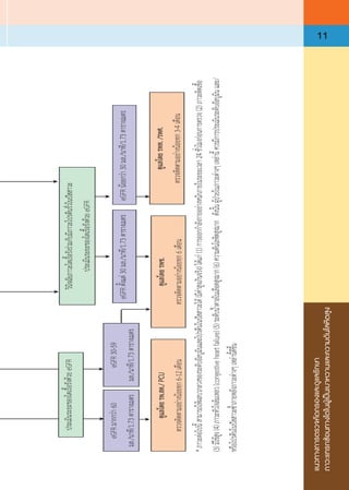 แนวทางการตรวจคัดกรองและดูแลรักษา
ภาวะแทรกซ้อนทางไตในผู้เป็นเบาหวานและความดันโลหิตสูง
11
 