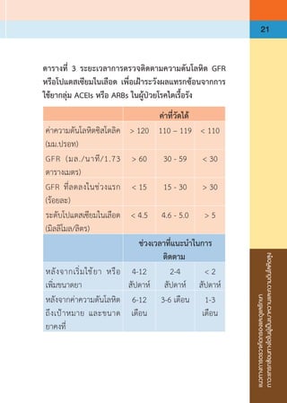 แนวทางการตรวจคัดกรองและดูแลรักษา
ภาวะแทรกซ้อนทางไตในผู้เป็นเบาหวานและความดันโลหิตสูง
21
ตารางที่ 3 ระยะเวลาการตรวจติดตามความดันโลหิต GFR
หรือโปแตสเซียมในเลือด เพื่อเฝ้าระวังผลแทรกซ้อนจากการ
ใช้ยากลุ่ม ACEIs หรือ ARBs ในผู้ป่วยโรคไตเรื้อรัง
ค่าที่วัดได้
ค่าความดันโลหิตซิสโตลิค
(มม.ปรอท)
> 120 110 – 119 < 110
GFR (มล./นาที/1.73
ตารางเมตร)
> 60 30 - 59 < 30
GFR ที่ลดลงในช่วงแรก
(ร้อยละ)
< 15 15 - 30 > 30
ระดับโปแตสเซียมในเลือด
(มิลลิโมล/ลิตร)
< 4.5 4.6 - 5.0 > 5
ช่วงเวลาที่แนะน�ำในการ
ติดตาม
หลังจากเริ่มใช้ยา  หรือ
เพิ่มขนาดยา
4-12
สัปดาห์
2-4
สัปดาห์
< 2
สัปดาห์
หลังจากค่าความดันโลหิต
ถึงเป้าหมาย และขนาด
ยาคงที่
6-12
เดือน
3-6 เดือน 1-3
เดือน
 