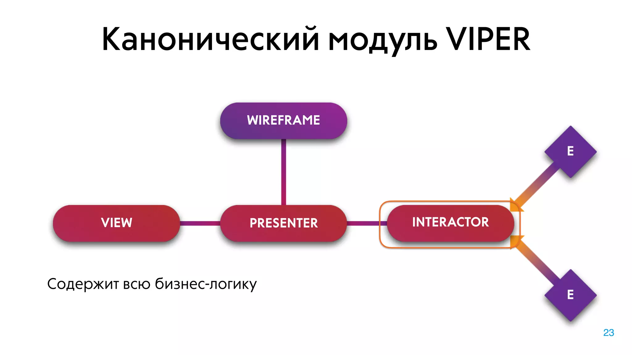 E
PRESENTERVIEW INTERACTOR
WIREFRAME
E
23
Канонический модуль VIPER
Содержит всю бизнес-логику
 