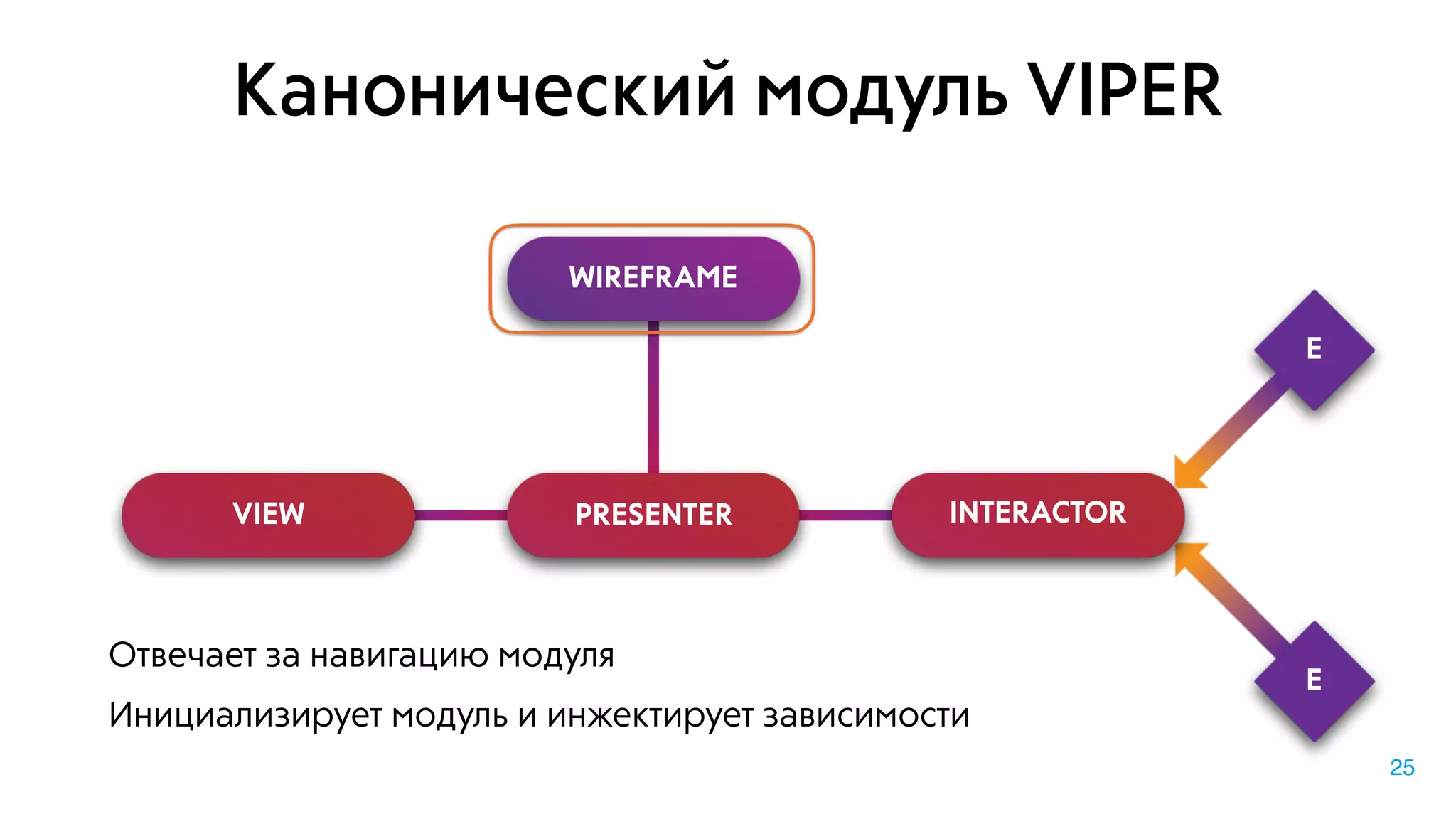 E
PRESENTERVIEW INTERACTOR
WIREFRAME
E
25
Канонический модуль VIPER
Отвечает за навигацию модуля
Инициализирует модуль и инжектирует зависимости
 
