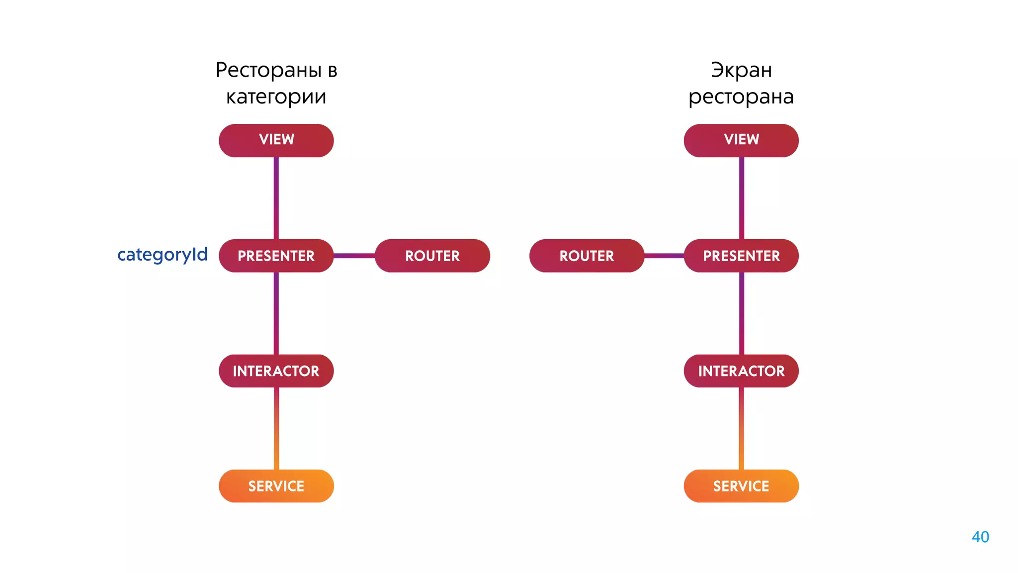 VIEW
Рестораны в
категории
INTERACTOR
PRESENTER ROUTER
SERVICE
VIEW
Экран
ресторана
INTERACTOR
PRESENTERROUTER
SERVICE
categoryId
categories
(Core Data)
restaurantId
restaurant
(Core Data)
restaurant
(PONSO)
categories
(PONSO)
40
 