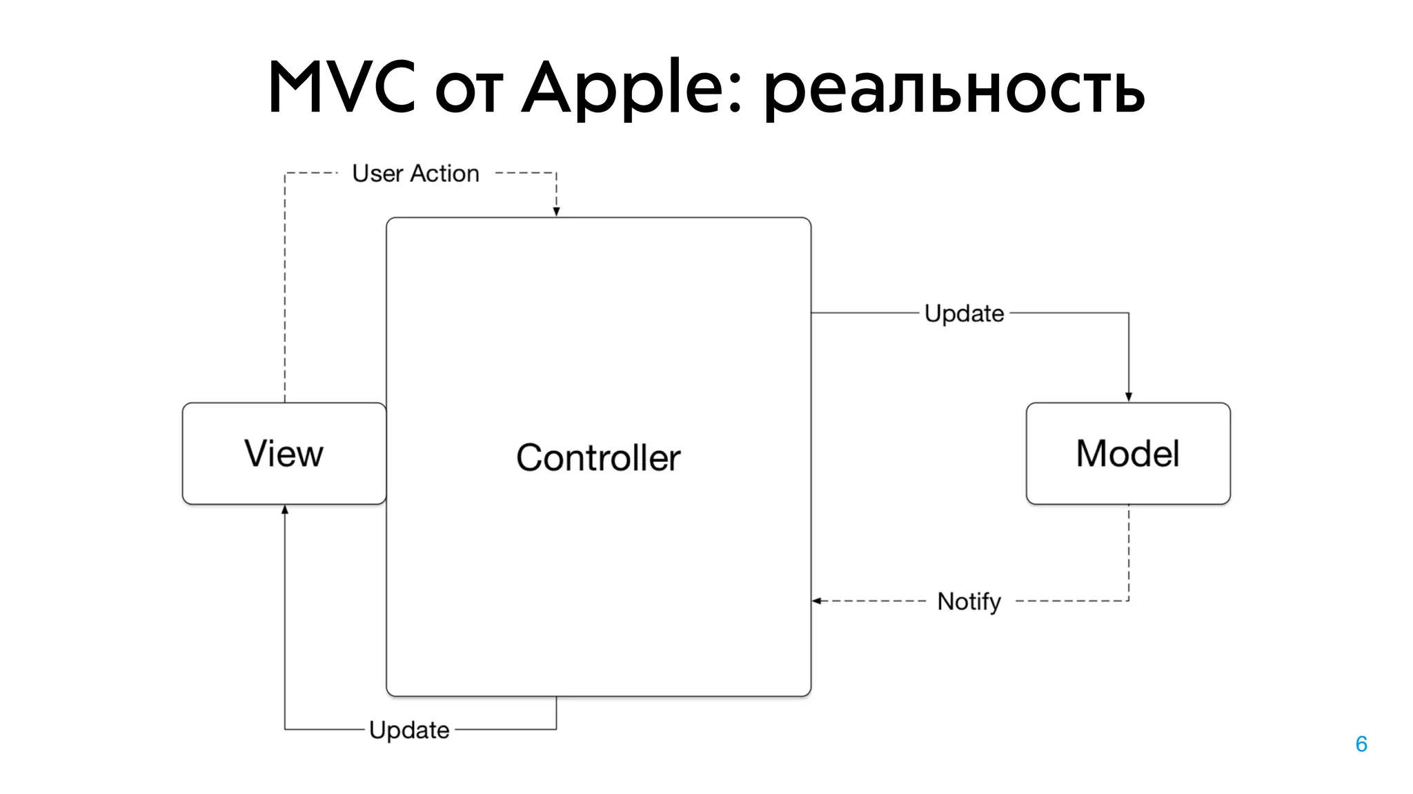 MVC от Apple: реальность
6
 