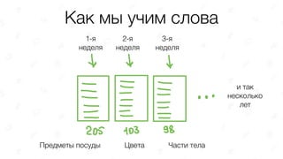 Как мы учим слова
1-я 
неделя
2-я 
неделя
3-я 
неделя
и так 
несколько 
лет
Предметы посуды Части телаЦвета
 