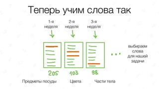 Теперь учим слова так
1-я 
неделя
2-я 
неделя
3-я 
неделя
выбираем
слова
для нашей
задачи
Предметы посуды Части телаЦвета
 