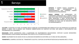 Serviço1
ESPORTE: O BAIRRO POSSUI ACADEMIAS E
QUADRAS NAS PROXIMIDADES DO
EMPREENDIMENTO QUE ATENDEM TAMBEM
PESSOAS DE OUTROS BAIRROS.
AREAS VERDES: OS MORADORES DO
CONDOMíNIO ACREDITAM QUE O BAIRRO POSSUI
UMA VASTA ÁREA VERDE (COMPARADO AO LUGAR
ONDE MORAVAM) O GRAU SATISFATÓRIO EM
RELAÇÃO AS ÁREAS VERDES SE DA PELO PARQUE
CORREGO DO ÓLEO QUE SE ENCONTRA PERTO
DO EMPREENDIMENTO.
CULTURA: A QUESTÃO CULTURAL DO BAIRRO DEIXA A DESEJAR, OS MORADORES RECLAMAM DA FALTA DE APARATOS CULTURAIS NO
BAIRRO, O ÚNICO TIPO D ESPAÇO QUE PROMOVE AMBIENTAÇÕES DE CARÁTER CULTURAL SÃO BARES E RESTAURANTES NAS
PROXIMIDADES DO CONDOMÍNIO.
EDUCAÇÃO: ESTÃO SATISFEITOS COM A QUANTIDADE DE EQUIPAMENTOS EDUCACIONAIS, CONTUDO ALGUNS MORADORES
RESPONDERAM O QUESTIONÁRIO SEM MESMO TER CONTATO OU UTILIZAR ESTAS AREAS.
SAÚDE: EQUIPAMENTOS DE SAÚDE SÓ SAO ALCANCADOS EM BAIRROS DO ENTORNO (ALTO GRAU DE RECLAMAÇÕES) .
TRANSPORTE: O BAIRRO E DOTADO DE TRANSPORTE COLETIVO, CONTUDO OS ENTREVISTADOS EM SUA MAIORIA NÃO O UTILIZA.
 